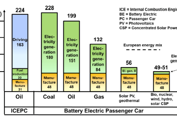 Emission difference between electric car and engine cars