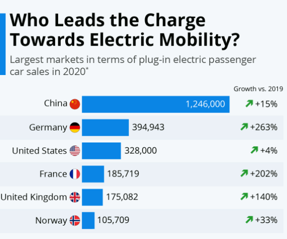 Implementation of electric vehicles by country