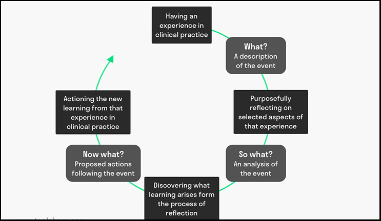 A Narrative on Driscoll’s Reflective Model for Students