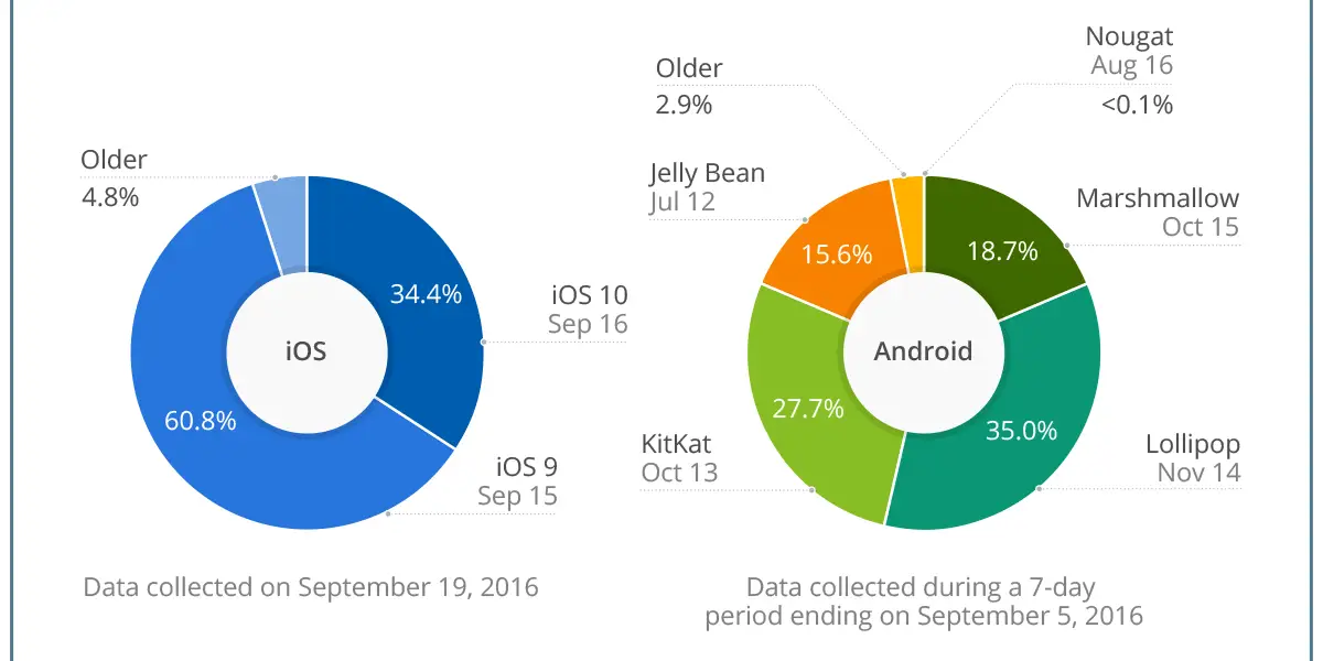 Apple Vs Android Comparing Mobile Operating Systems
