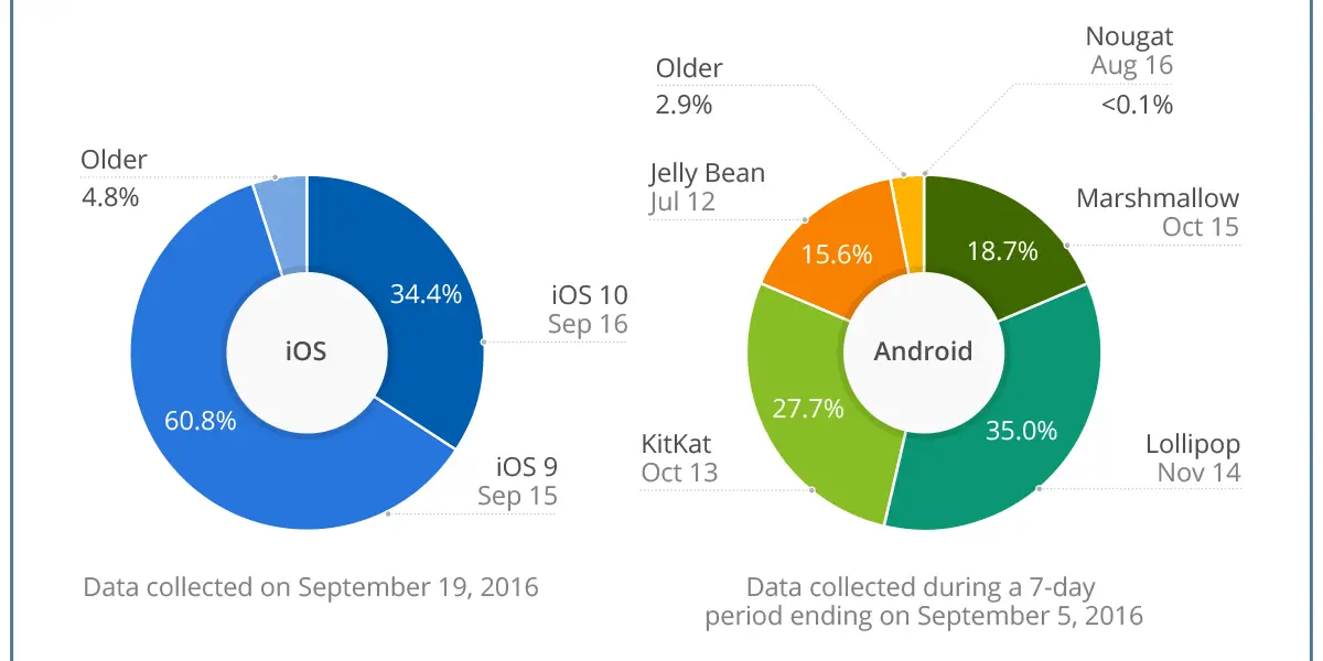 Apple Vs. Android: A Comparative Analysis Of Mobile Operating Systems